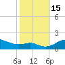 North Point tide chart for Saturday, October 15, 2022