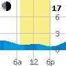 North Point tide chart for Monday, October 17, 2022