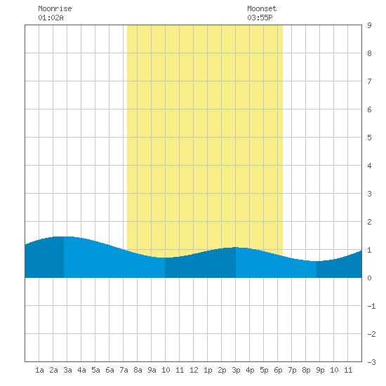North Point tide chart for Wednesday, October 19, 2022
