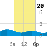 North Point tide chart for Thursday, October 20, 2022