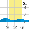 North Point tide chart for Friday, October 21, 2022