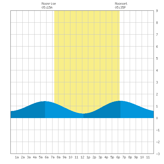 North Point tide chart for Sunday, October 23, 2022