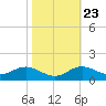 North Point tide chart for Sunday, October 23, 2022