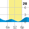 North Point tide chart for Friday, October 28, 2022