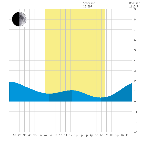 North Point tide chart for Sunday, October 2, 2022