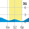 North Point tide chart for Monday, October 31, 2022