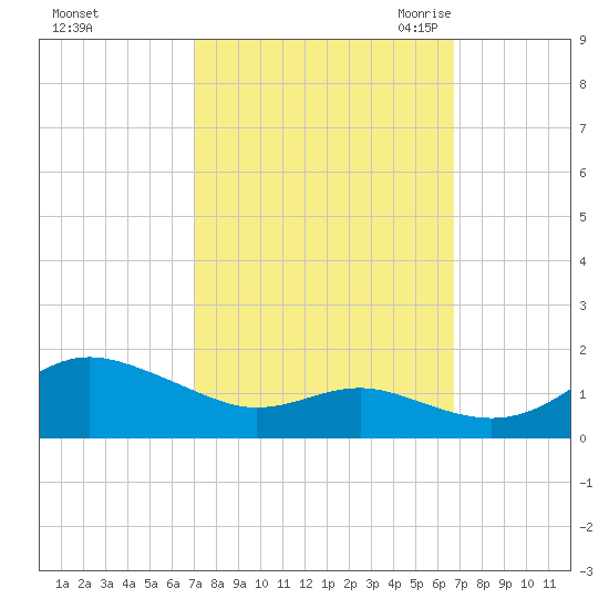 North Point tide chart for Tuesday, October 4, 2022