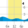 North Point tide chart for Tuesday, October 4, 2022
