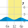 North Point tide chart for Friday, October 7, 2022