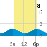 North Point tide chart for Saturday, October 8, 2022