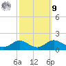 North Point tide chart for Sunday, October 9, 2022
