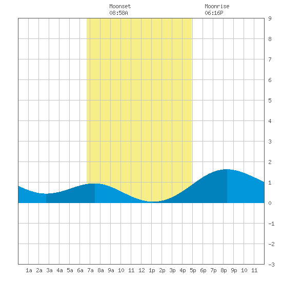 North Point tide chart for Thursday, November 10, 2022