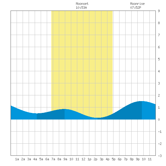 North Point tide chart for Saturday, November 12, 2022