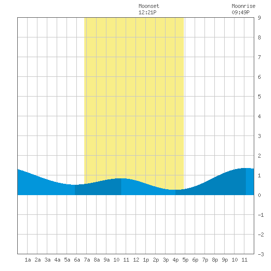 North Point tide chart for Monday, November 14, 2022