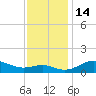 North Point tide chart for Monday, November 14, 2022