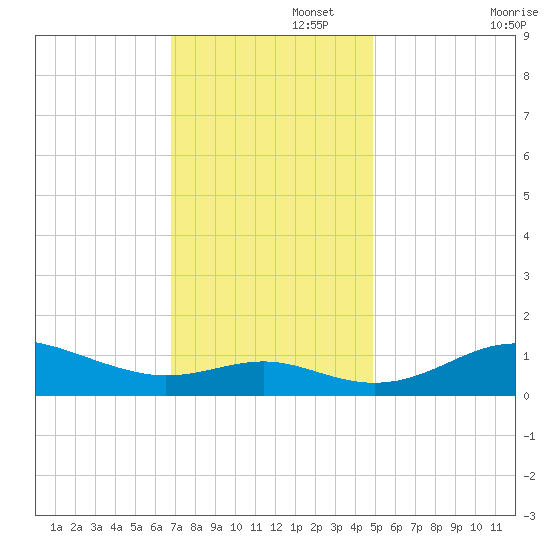 North Point tide chart for Tuesday, November 15, 2022
