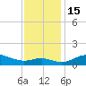 North Point tide chart for Tuesday, November 15, 2022