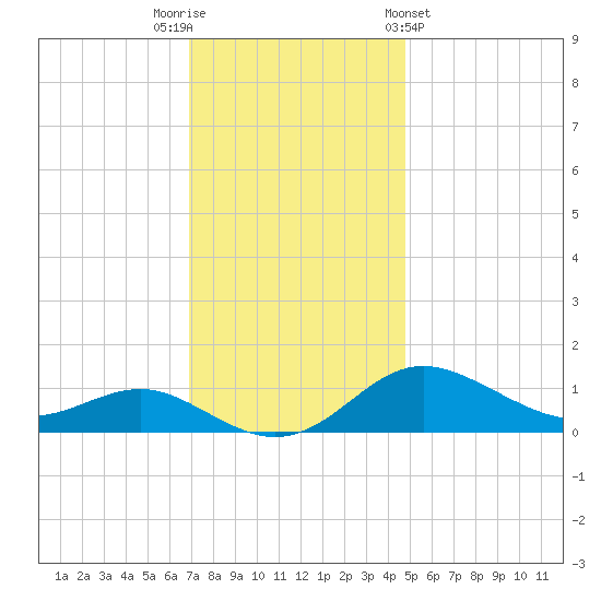 North Point tide chart for Tuesday, November 22, 2022