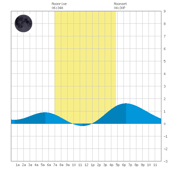 North Point tide chart for Wednesday, November 23, 2022