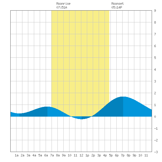 North Point tide chart for Thursday, November 24, 2022