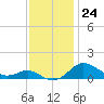 North Point tide chart for Thursday, November 24, 2022