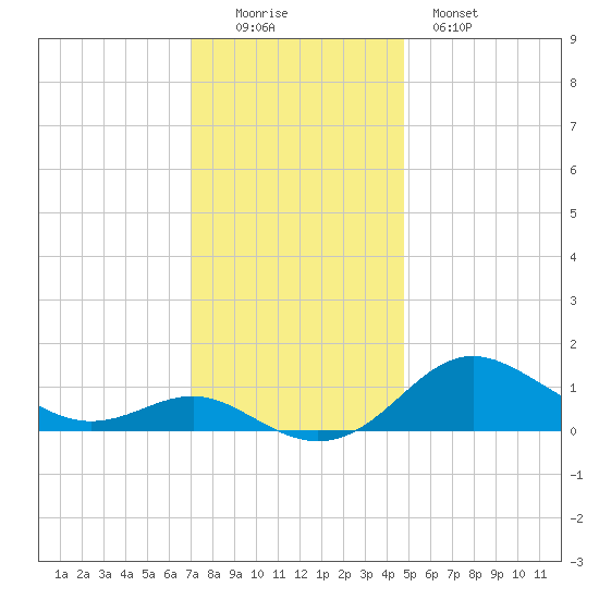 North Point tide chart for Friday, November 25, 2022