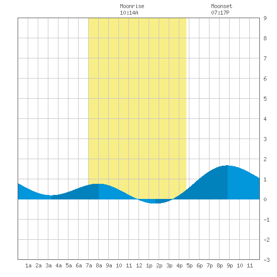 North Point tide chart for Saturday, November 26, 2022