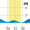 North Point tide chart for Tuesday, November 29, 2022