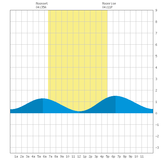 North Point tide chart for Sunday, November 6, 2022