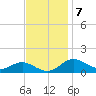 North Point tide chart for Monday, November 7, 2022