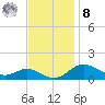 North Point tide chart for Tuesday, November 8, 2022