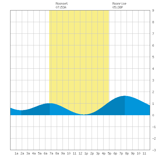 North Point tide chart for Wednesday, November 9, 2022