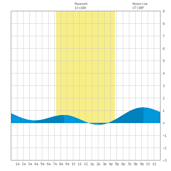 North Point tide chart for Sunday, December 11, 2022