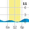 North Point tide chart for Sunday, December 11, 2022