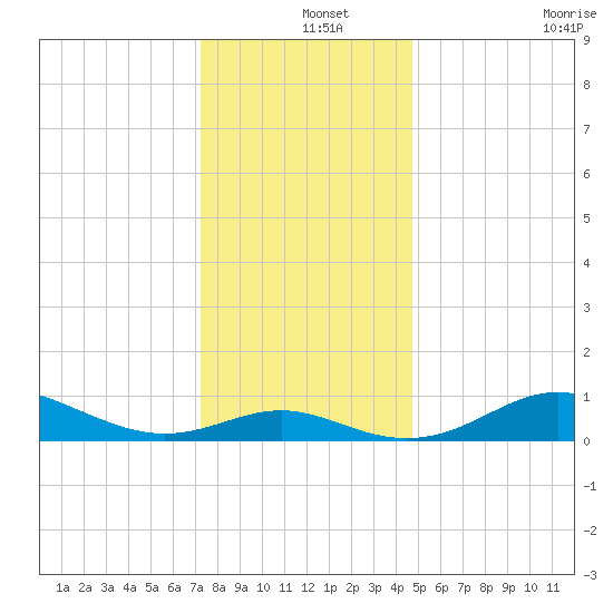 North Point tide chart for Wednesday, December 14, 2022