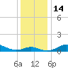 North Point tide chart for Wednesday, December 14, 2022