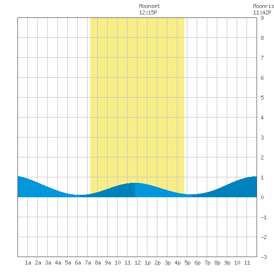 North Point tide chart for Thursday, December 15, 2022