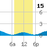 North Point tide chart for Thursday, December 15, 2022