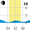 North Point tide chart for Friday, December 16, 2022
