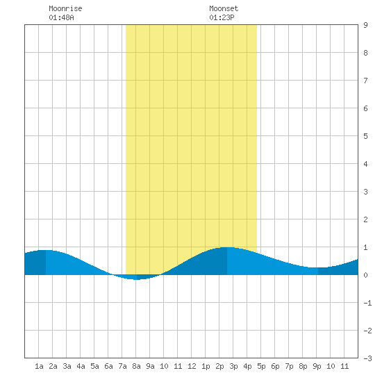 North Point tide chart for Sunday, December 18, 2022