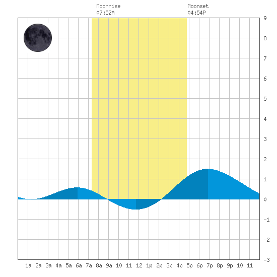 North Point tide chart for Friday, December 23, 2022