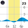 North Point tide chart for Friday, December 23, 2022