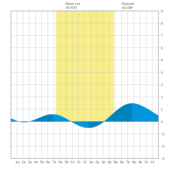 North Point tide chart for Saturday, December 24, 2022