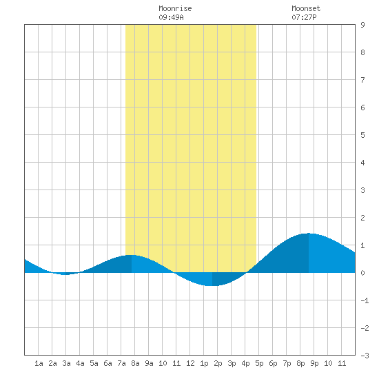 North Point tide chart for Sunday, December 25, 2022