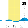 North Point tide chart for Sunday, December 25, 2022