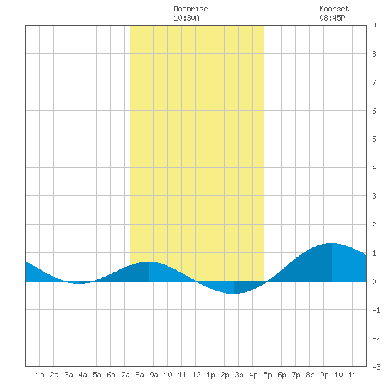 North Point tide chart for Monday, December 26, 2022