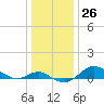 North Point tide chart for Monday, December 26, 2022