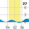 North Point tide chart for Tuesday, December 27, 2022