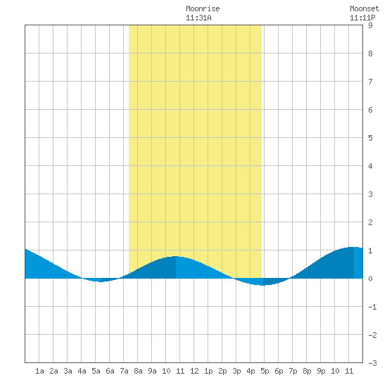 North Point tide chart for Wednesday, December 28, 2022