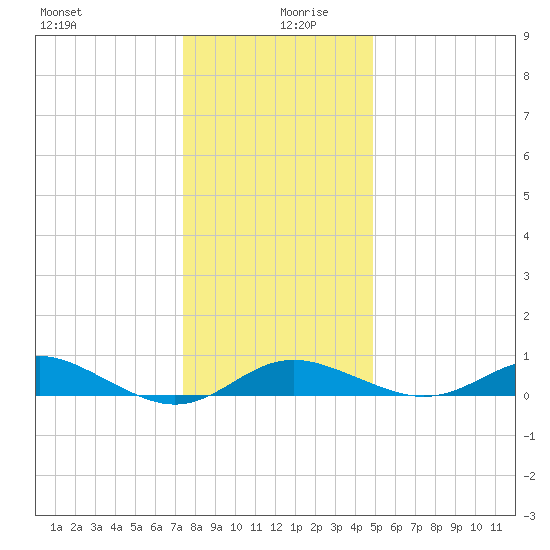North Point tide chart for Friday, December 30, 2022